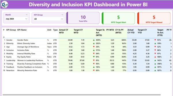 Diversity and Inclusion KPI Dashboard in Power BI - Image 2