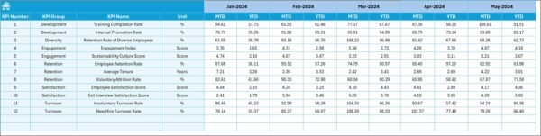 Environmental and Sustainability Employee Retention KPI Dashboard in Excel - Image 6