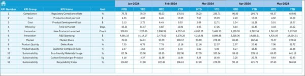 Environmental and Sustainability Product Development KPI Dashboard in Excel - Image 6