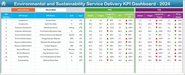 Environmental and Sustainability Service Delivery KPI Dashboard in Excel - Image 3