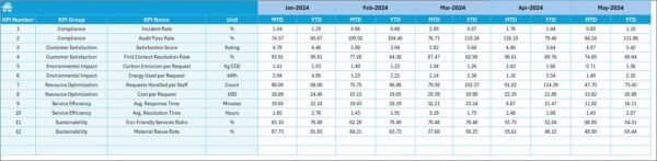 Environmental and Sustainability Service Delivery KPI Dashboard in Excel - Image 6