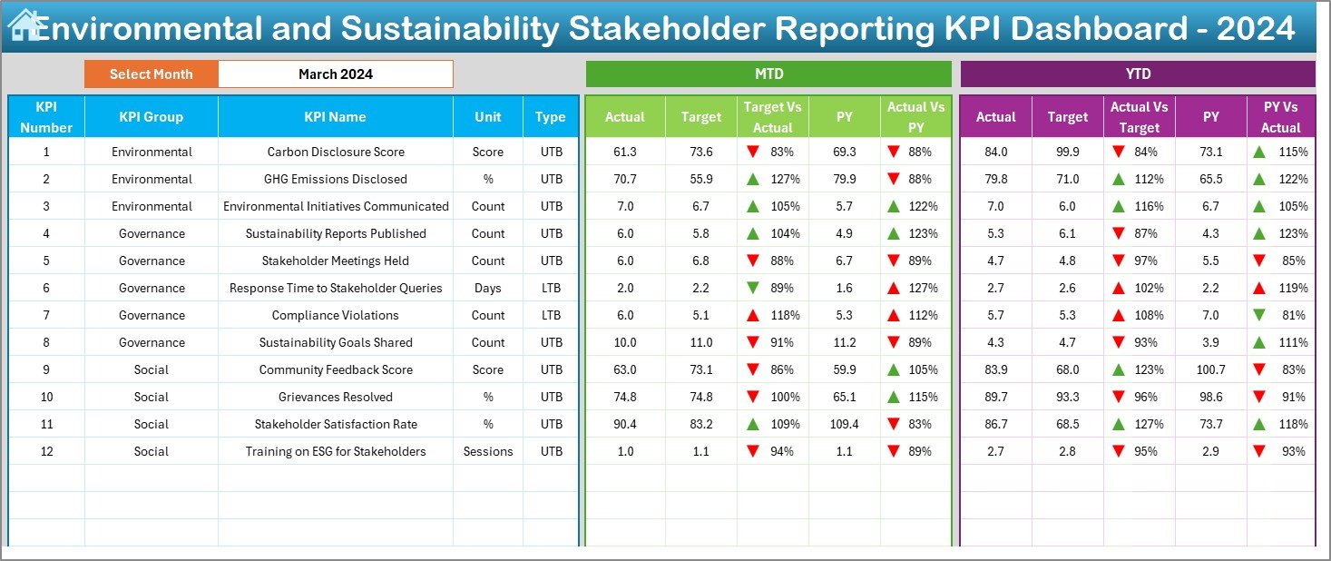 Environmental and Sustainability Stakeholder Reporting KPI Dashboard in Excel - Image 3