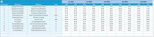 Environmental and Sustainability Training and Development KPI Dashboard in Excel - Image 6
