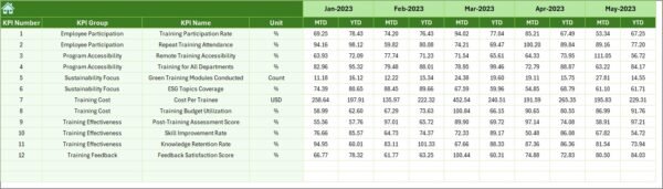 Environmental and Sustainability Training and Development KPI Dashboard in Excel - Image 7