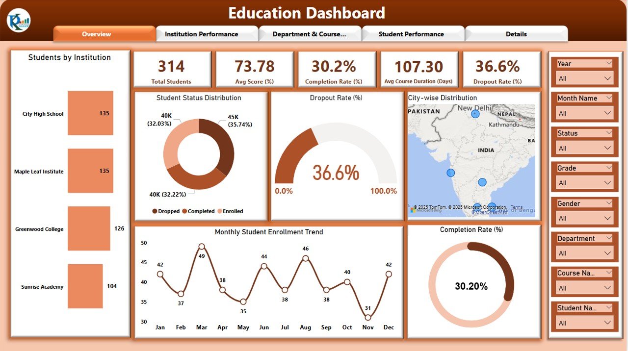 Education Dashboard in Power BI