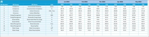 Environmental and Sustainability Operations KPI Dashboard in Excel - Image 6