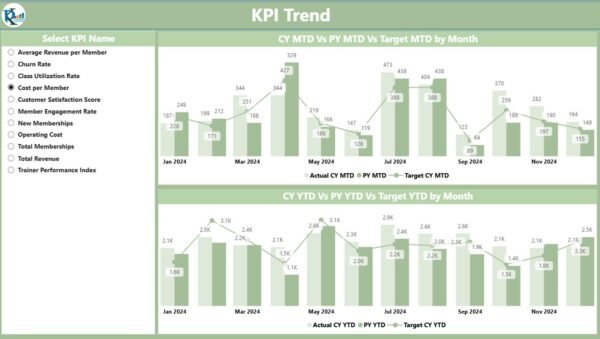 Fitness Studio KPI Dashboard in Power BI - Image 3