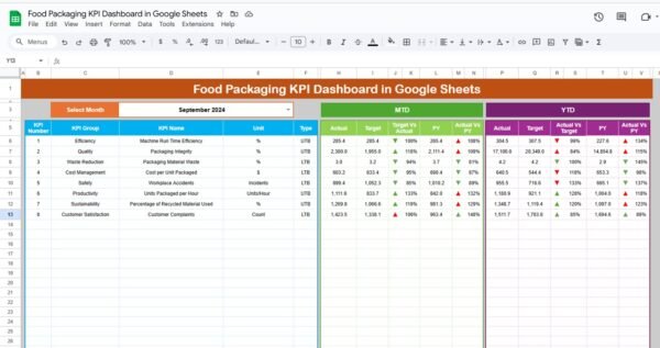Food Packaging KPI Dashboard in Google Sheets - Image 2