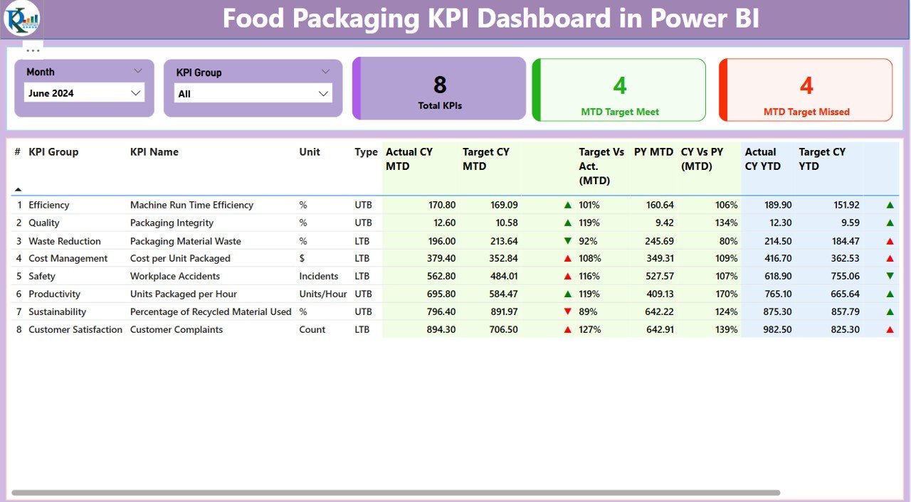 Food Packaging KPI Dashboard
