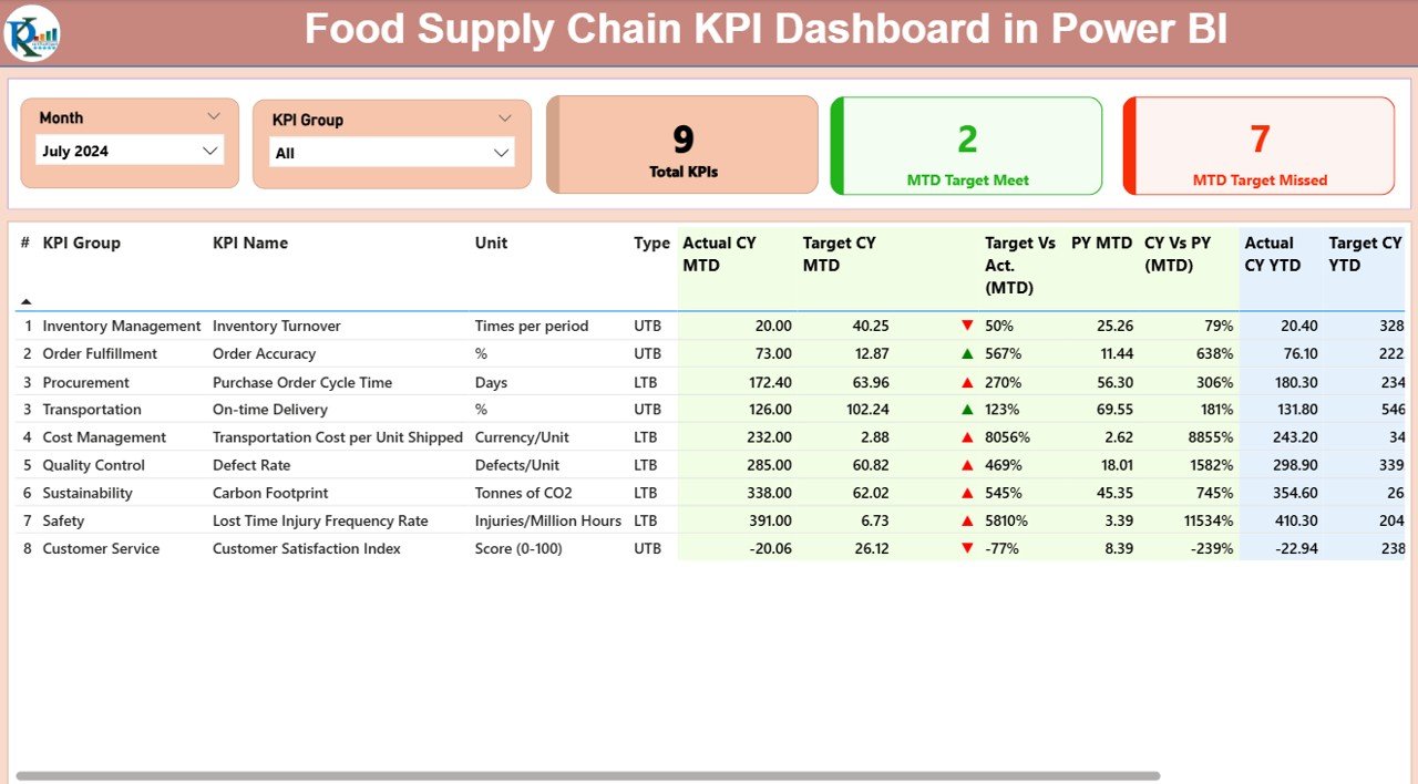 Food Supply Chain KPI Dashboard