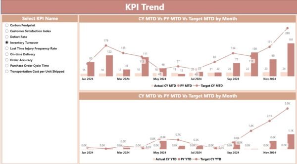 Food Supply Chain KPI Dashboard in Power BI - Image 4