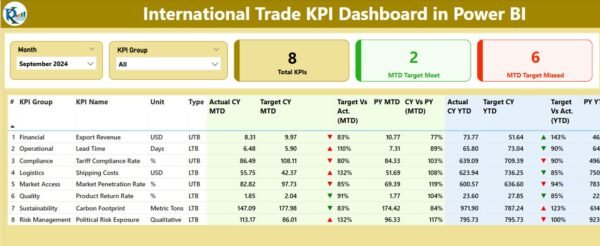 International Trade KPI Dashboard in Power BI - Image 2