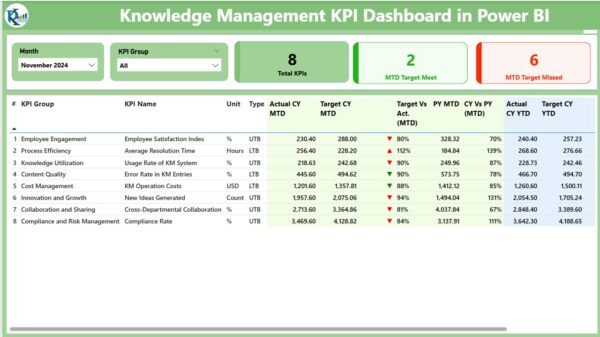 Knowledge Management KPI Dashboard in Power BI - Image 2