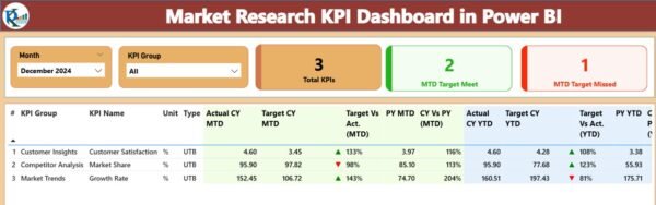 Market Research KPI Dashboard in Power BI - Image 2
