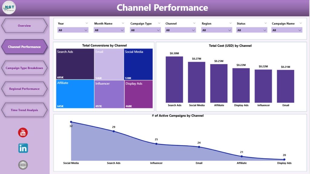 Marketing Campaign Dashboard in Power BI - Next Gen Templates