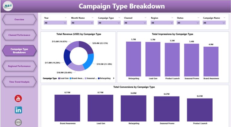 Marketing Campaign Dashboard in Power BI - Next Gen Templates