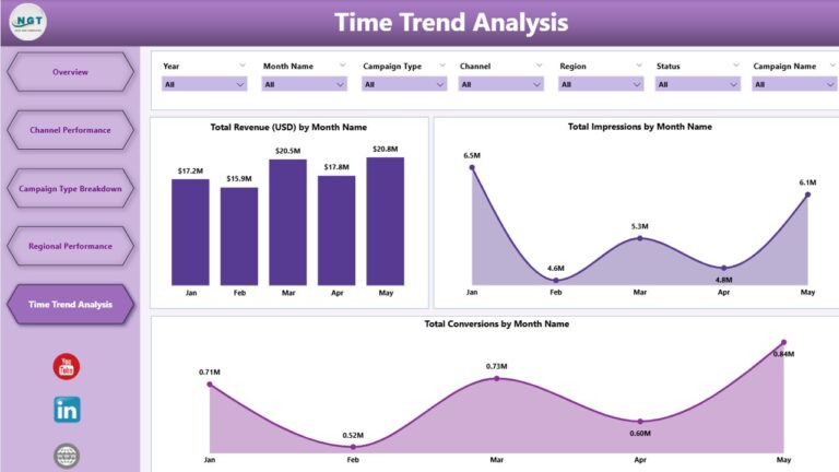 Marketing Campaign Dashboard in Power BI - Next Gen Templates