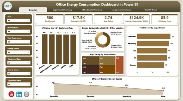 Office Energy Consumption Dashboard in Power BI - Image 2