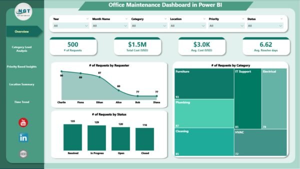 Office Maintenance Dashboard in Power BI - Image 2