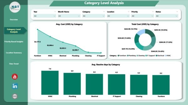 Office Maintenance Dashboard in Power BI - Image 3
