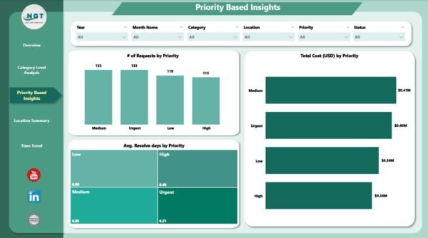 Office Maintenance Dashboard in Power BI - Image 4