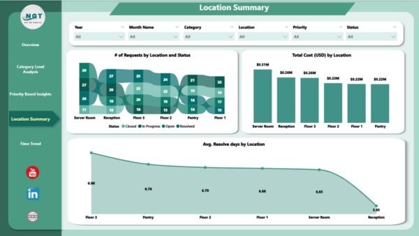 Office Maintenance Dashboard in Power BI - Image 5
