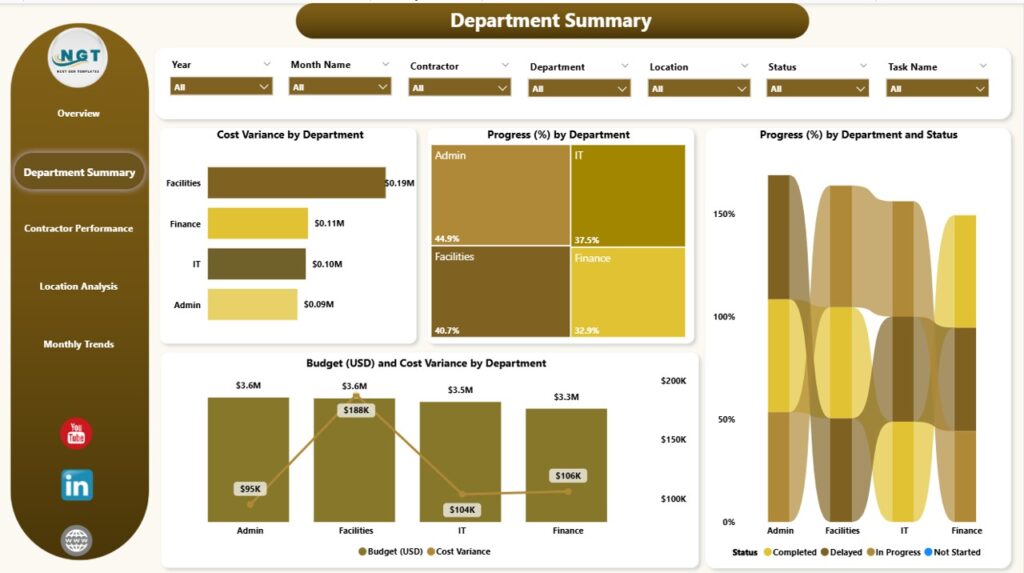 Office Renovation Project Dashboard in Power BI - Next Gen Templates