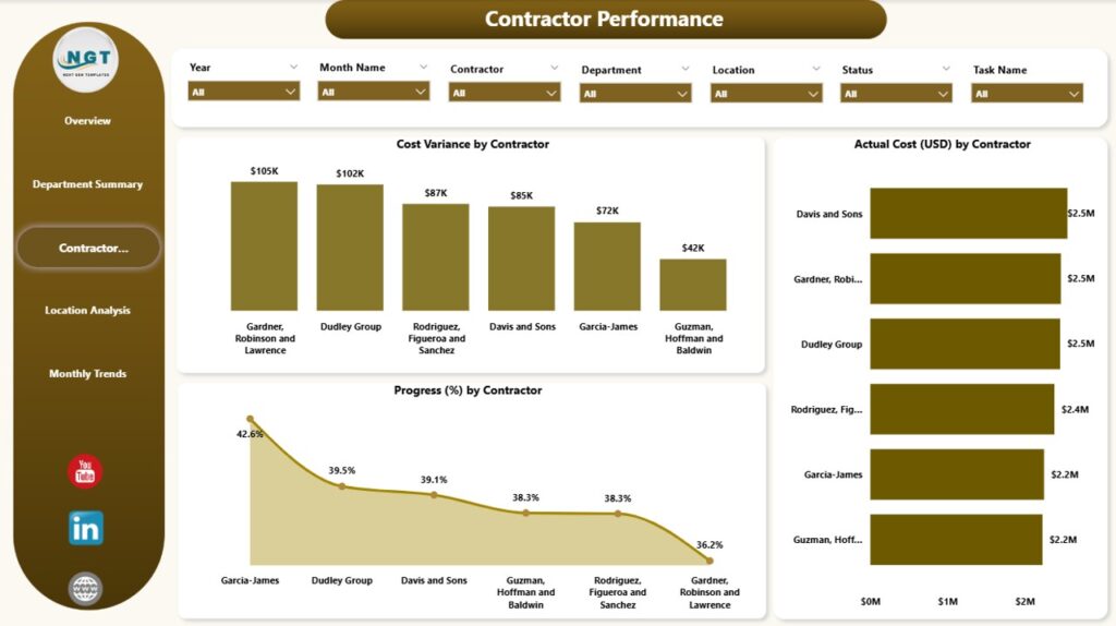 Office Renovation Project Dashboard in Power BI - Next Gen Templates