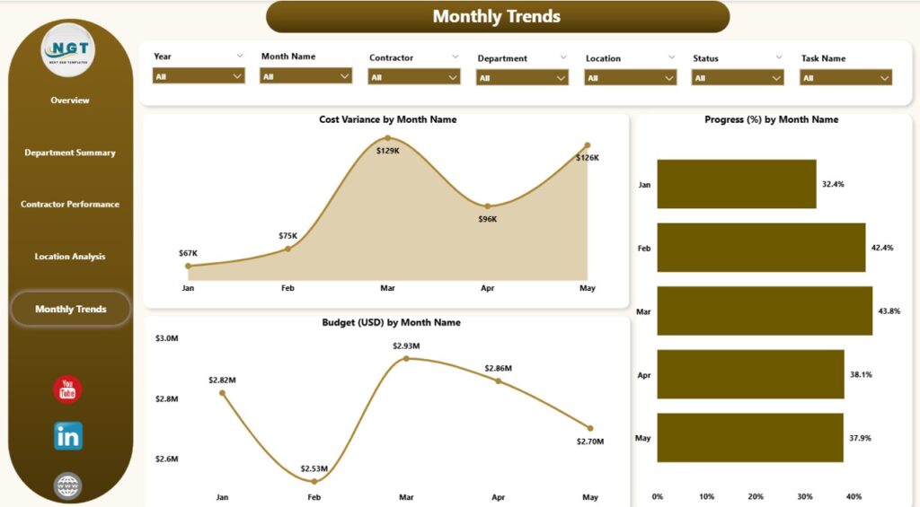 Office Renovation Project Dashboard in Power BI - Next Gen Templates