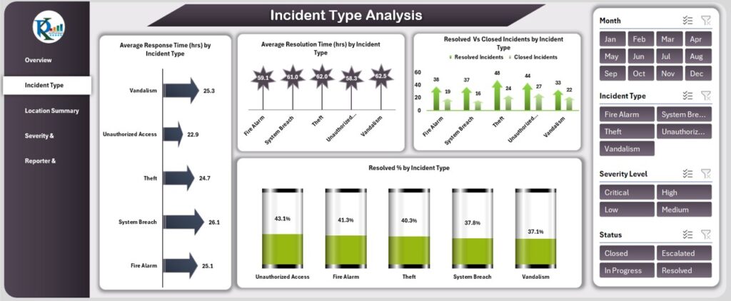 Office Security Incident Dashboard in Excel - Next Gen Templates