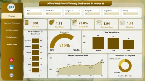Office Workflow Efficiency Dashboard in Power BI - Image 2