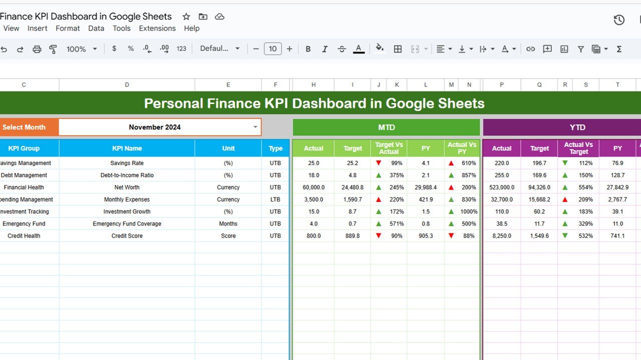Personal Finance KPI Dashboard in Google Sheets