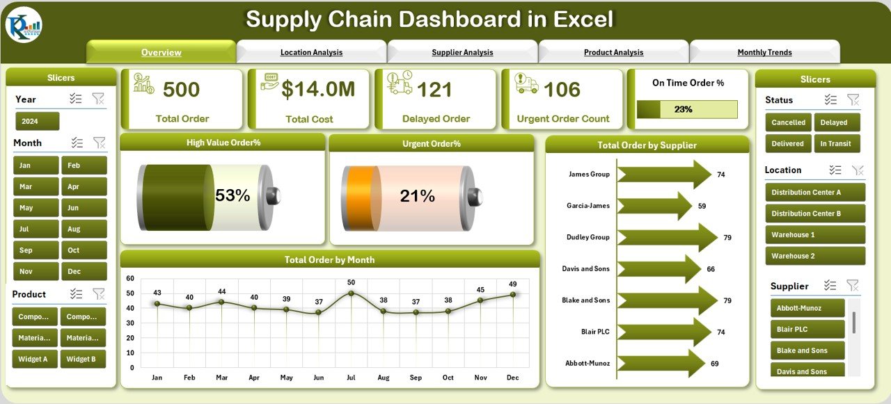 Supply Chain Dashboard
