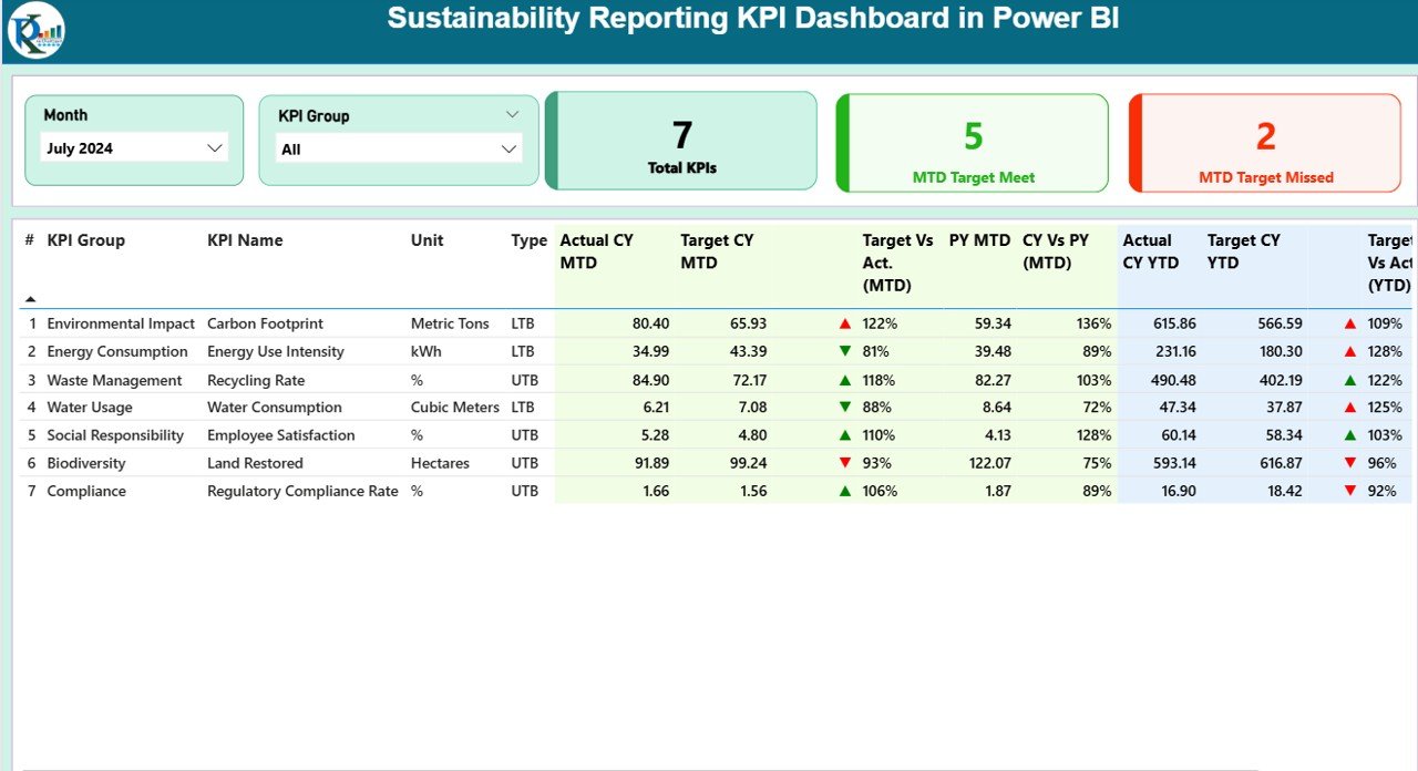 Sustainability Reporting KPI Dashboard