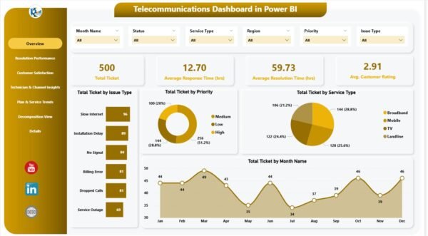 Telecommunications Dashboard in Power BI - Image 2
