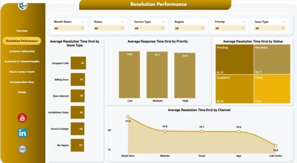 Telecommunications Dashboard in Power BI - Image 3