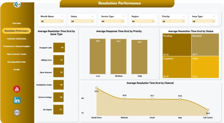 Telecommunications Dashboard in Power BI - Next Gen Templates