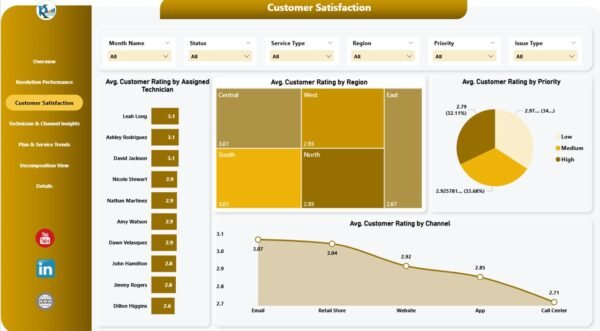 Telecommunications Dashboard in Power BI - Image 4