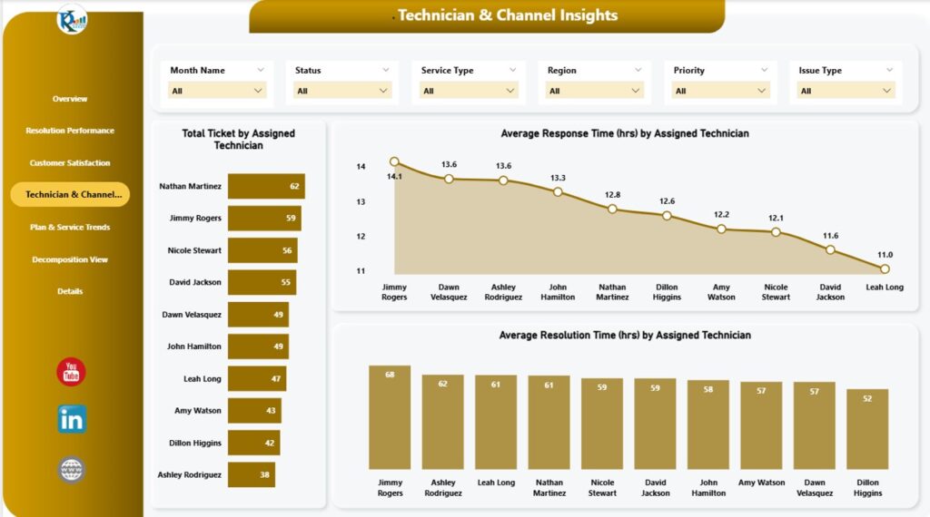 Telecommunications Dashboard in Power BI - Next Gen Templates