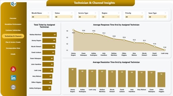 Telecommunications Dashboard in Power BI - Image 5