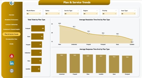 Telecommunications Dashboard in Power BI - Image 6