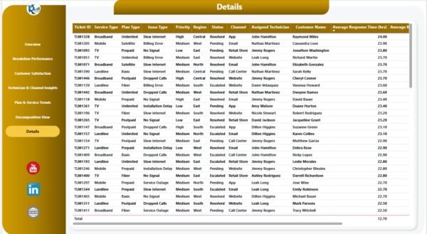 Telecommunications Dashboard in Power BI - Image 8