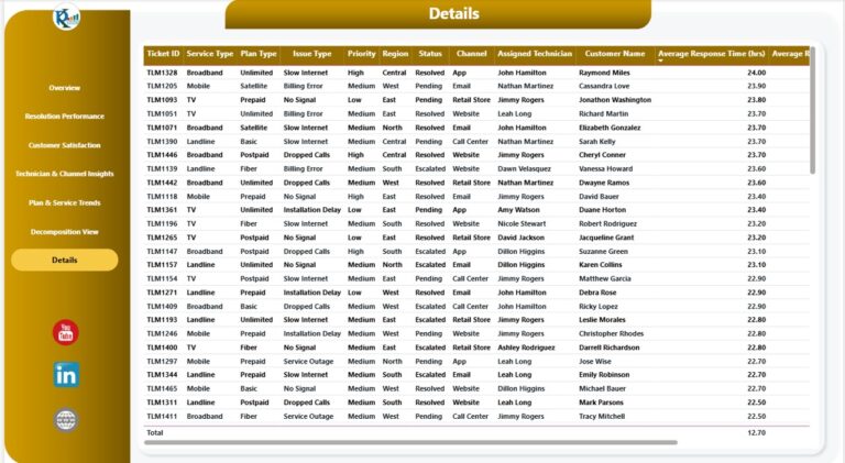 Telecommunications Dashboard in Power BI - Next Gen Templates