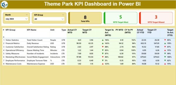 Theme Park KPI Dashboard in Power BI - Image 2