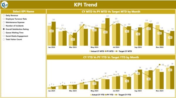 Theme Park KPI Dashboard in Power BI - Image 4