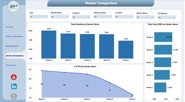 Vendor Performance Dashboard in Power BI - Image 5