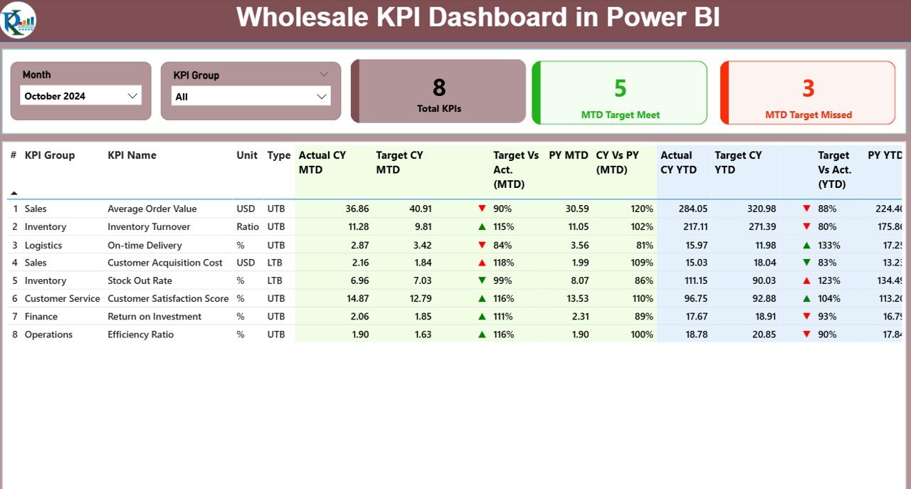 Wholesale KPI Dashboard