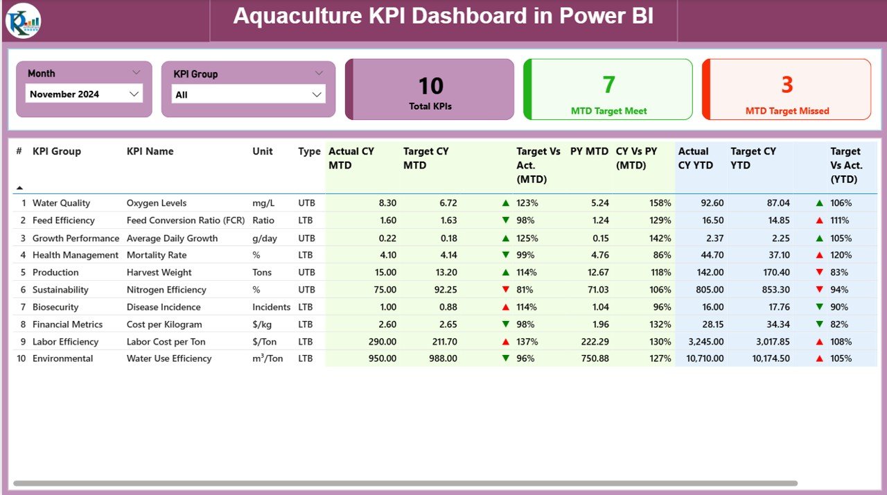 Aquaculture KPI Dashboard