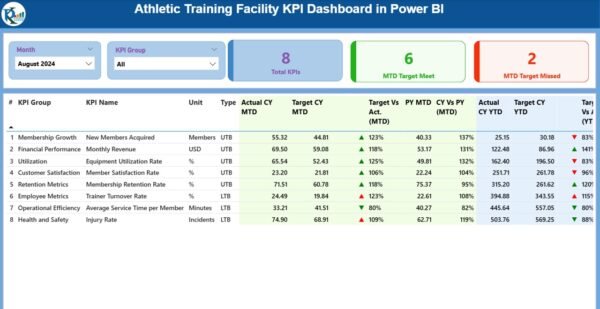 Athletic Training Facility KPI Dashboard in Power BI - Image 2