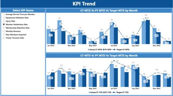 Athletic Training Facility KPI Dashboard in Power BI - Image 4